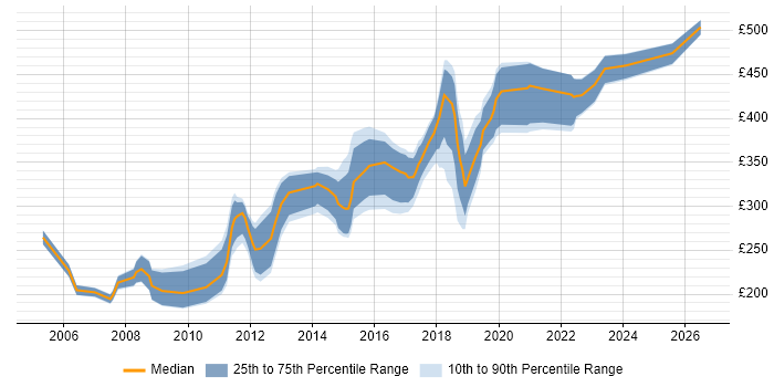 Contractor daily rate distribution trend for Developer job vacancies in East Yorkshire