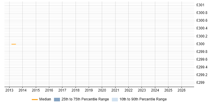 Contractor daily rate distribution trend for jobs in East Yorkshire citing Device Driver