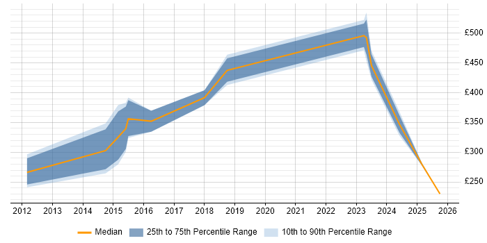 Contractor daily rate distribution trend for jobs in East Yorkshire citing Disaster Recovery