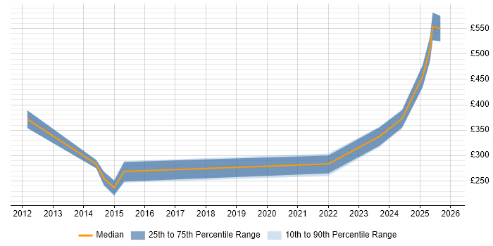 Contractor daily rate distribution trend for jobs in East Yorkshire citing DNS
