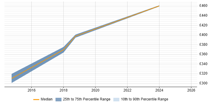 Contractor daily rate distribution trend for jobs in East Yorkshire citing Documentation Skills