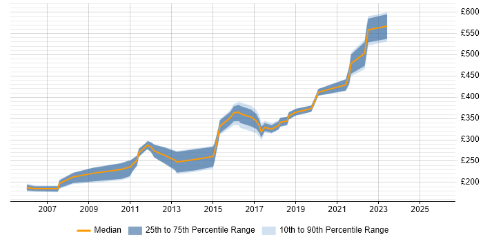 Contractor daily rate distribution trend for jobs in East Yorkshire citing .NET
