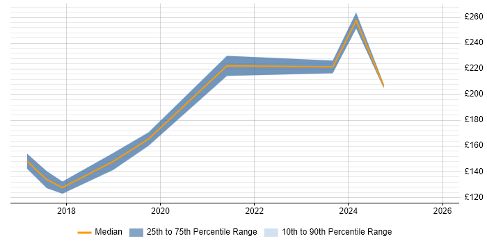 Contractor daily rate distribution trend for jobs in East Yorkshire citing Driving Licence