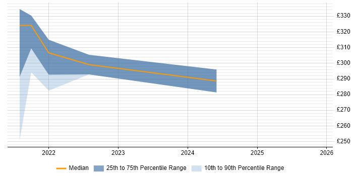 Contractor daily rate distribution trend for jobs in Goole citing Azure
