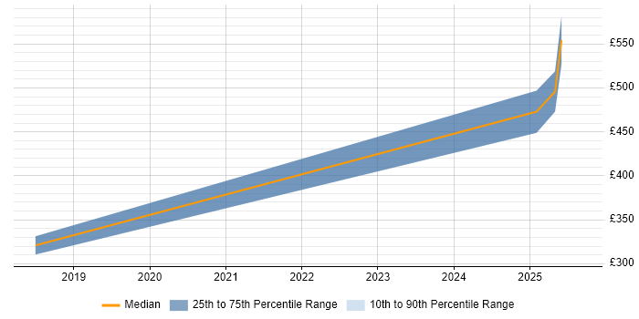 Contractor daily rate distribution trend for jobs in Goole citing CCNP