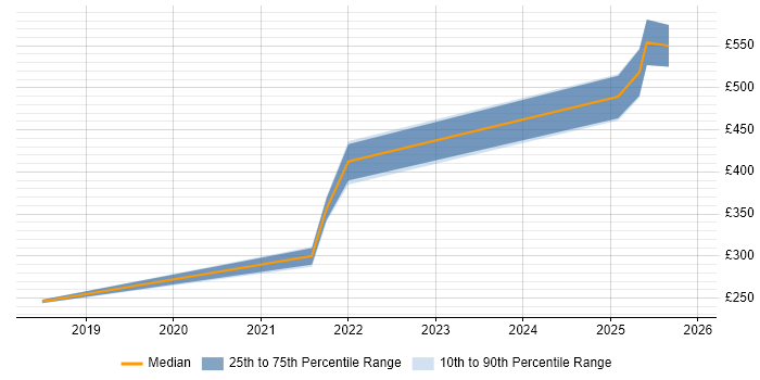 Contractor daily rate distribution trend for jobs in Goole citing Cisco