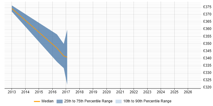Contractor daily rate distribution trend for Developer job vacancies in Goole