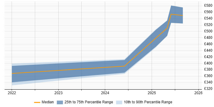 Contractor daily rate distribution trend for jobs in Goole citing DHCP