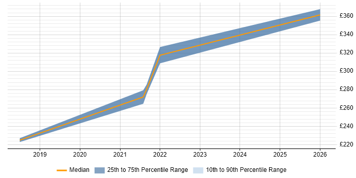 Contractor daily rate distribution trend for Infrastructure Engineer job vacancies in Goole