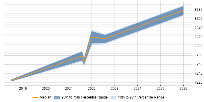 Contractor daily rate distribution trend for jobs in Goole citing Infrastructure Engineering