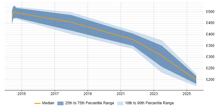 Contractor daily rate distribution trend for jobs in Goole citing SAP