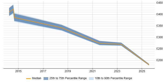 Contractor daily rate distribution trend for jobs in Goole citing Social Skills Contractor daily rate distribution trend for jobs in Goole citing Social Skills