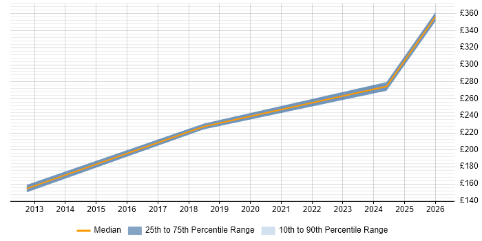 Contractor daily rate distribution trend for Support Engineer job vacancies in Goole