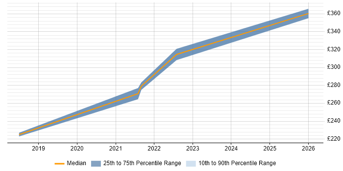 Contractor daily rate distribution trend for jobs in Goole citing Windows Server