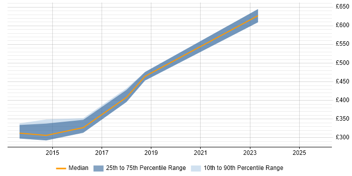 Contractor daily rate distribution trend for jobs in East Yorkshire citing High Availability