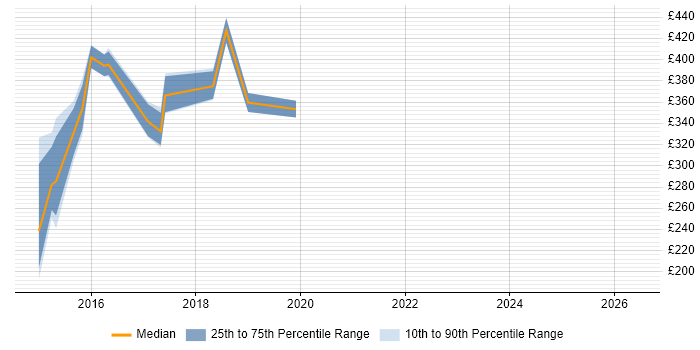 Contractor daily rate distribution trend for jobs in East Yorkshire citing HTML5