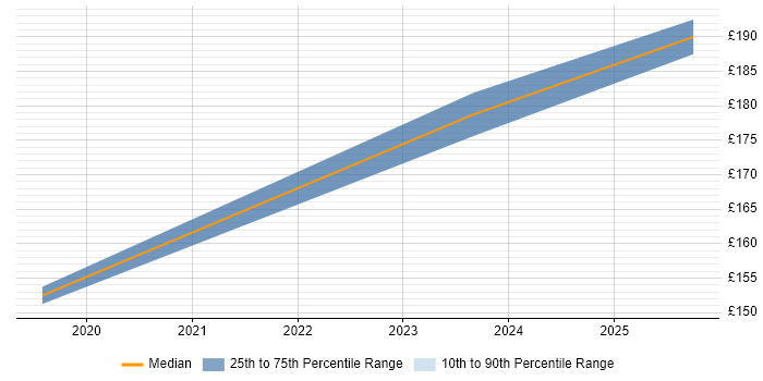 Contractor daily rate distribution trend for 1st/2nd Line Support job vacancies in Hull