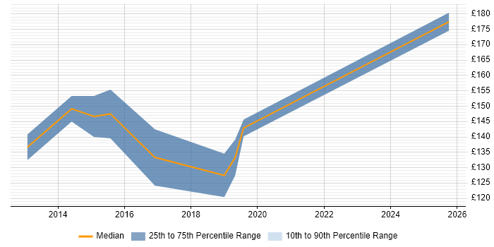 Contractor daily rate distribution trend for 2nd Line Engineer job vacancies in Hull