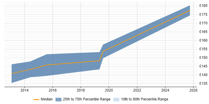 Contractor daily rate distribution trend for 2nd Line Support Engineer job vacancies in Hull