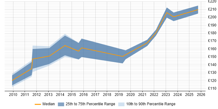 Contractor daily rate distribution trend for 2nd Line Support job vacancies in Hull