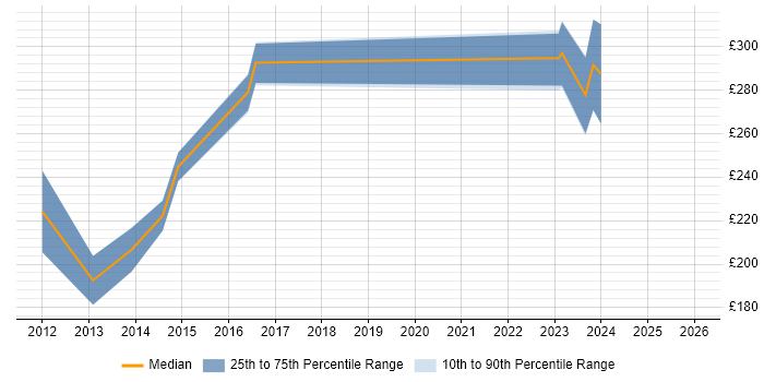 Contractor daily rate distribution trend for 3rd Line Support job vacancies in Hull