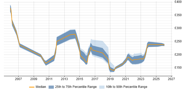 Contractor daily rate distribution trend for jobs in Hull citing Active Directory