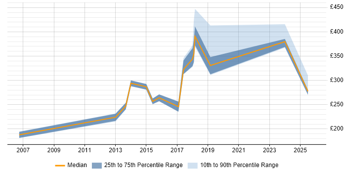 Contractor daily rate distribution trend for jobs in Hull citing Analytical Skills