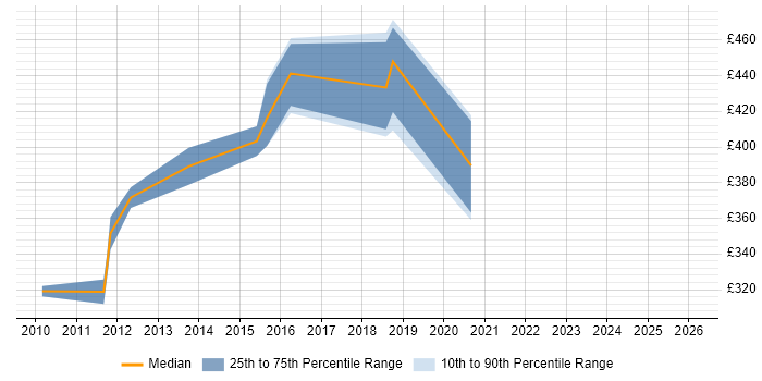 Contractor daily rate distribution trend for Architect job vacancies in Hull