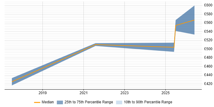 Contractor daily rate distribution trend for jobs in Hull citing Asset Management