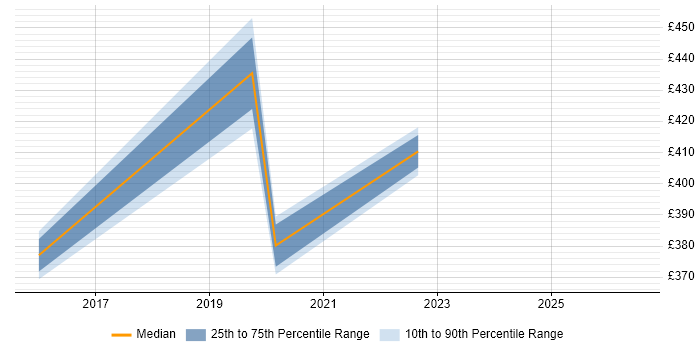 Contractor daily rate distribution trend for jobs in Hull citing AWS