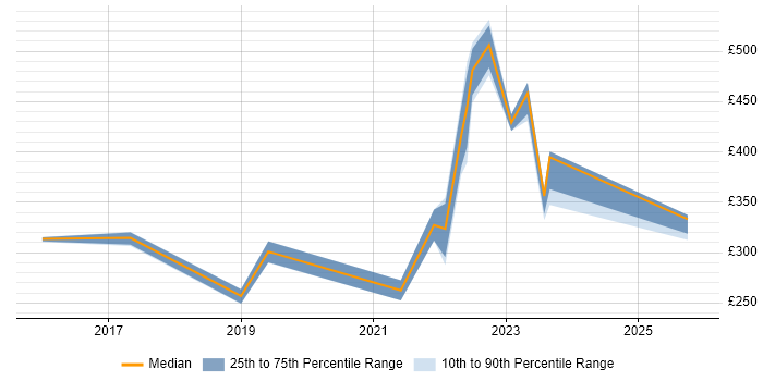 Contractor daily rate distribution trend for jobs in Hull citing Azure