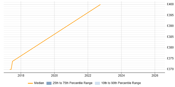 Contractor daily rate distribution trend for jobs in Hull citing BDD