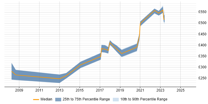 Contractor daily rate distribution trend for jobs in Hull citing Business Analysis