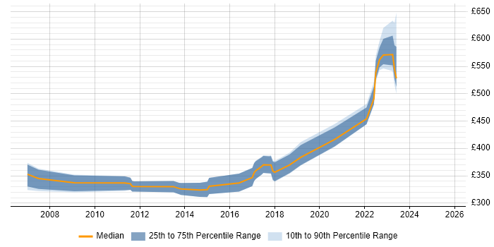 Contractor daily rate distribution trend for Business Analyst job vacancies in Hull Contractor daily rate distribution trend for Business Analyst job vacancies in Hull