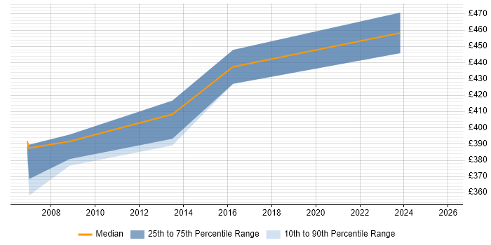 Contractor daily rate distribution trend for jobs in Hull citing Business Case