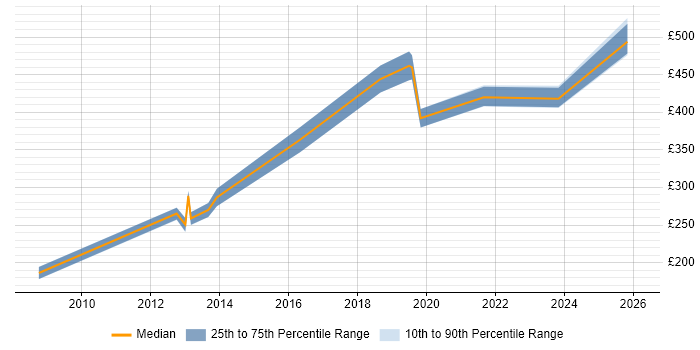 Contractor daily rate distribution trend for jobs in Hull citing Change Management