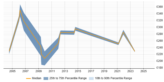 Contractor daily rate distribution trend for jobs in Hull citing Citrix