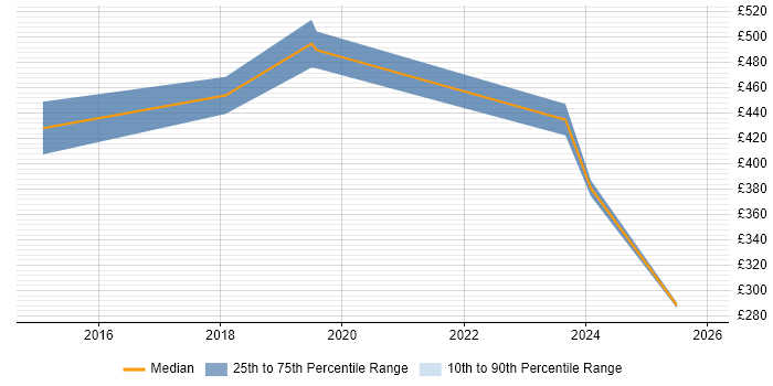 Contractor daily rate distribution trend for jobs in Hull citing Continuous Improvement