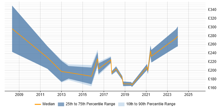 Contractor daily rate distribution trend for jobs in Hull citing Customer Service