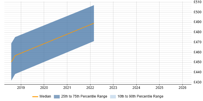 Contractor daily rate distribution trend for jobs in Hull citing Data Governance