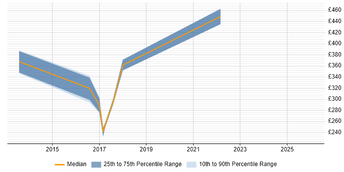 Contractor daily rate distribution trend for jobs in Hull citing Data Quality