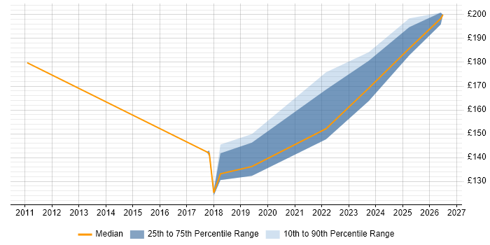 Contractor daily rate distribution trend for Deployment Engineer job vacancies in Hull