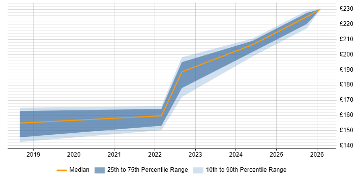Contractor daily rate distribution trend for Desktop Engineer job vacancies in Hull