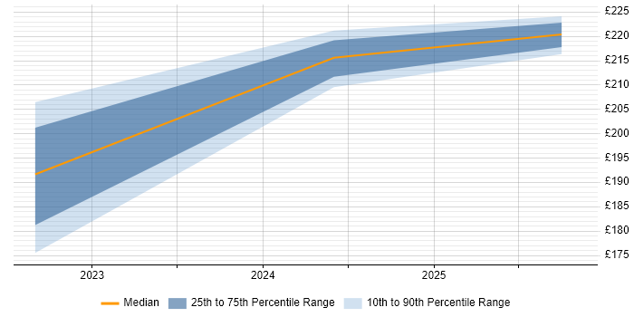 Contractor daily rate distribution trend for Desktop Support Engineer job vacancies in Hull