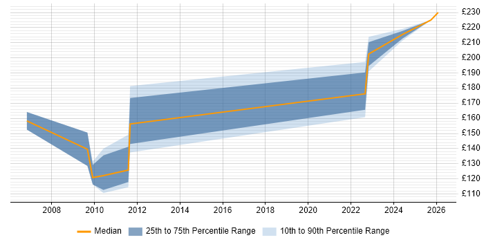 Contractor daily rate distribution trend for Desktop Support job vacancies in Hull