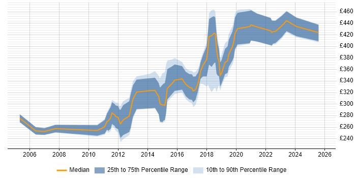 Contractor daily rate distribution trend for Developer job vacancies in Hull