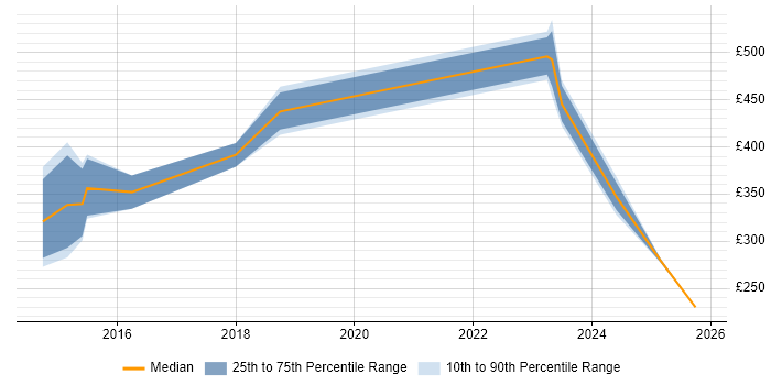 Contractor daily rate distribution trend for jobs in Hull citing Disaster Recovery