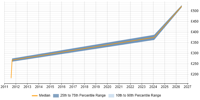 Contractor daily rate distribution trend for jobs in Hull citing Distributed Systems