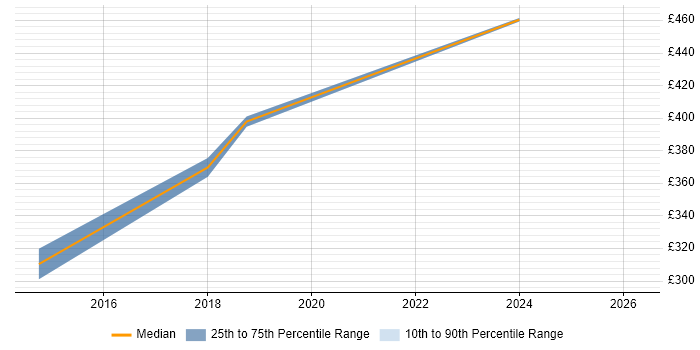 Contractor daily rate distribution trend for jobs in Hull citing Documentation Skills