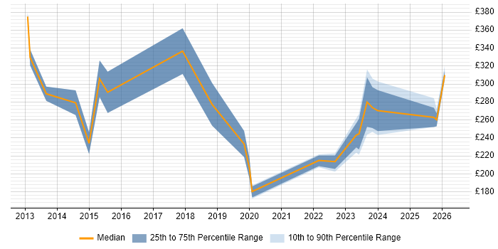 Contractor daily rate distribution trend for jobs in Hull citing Firewall